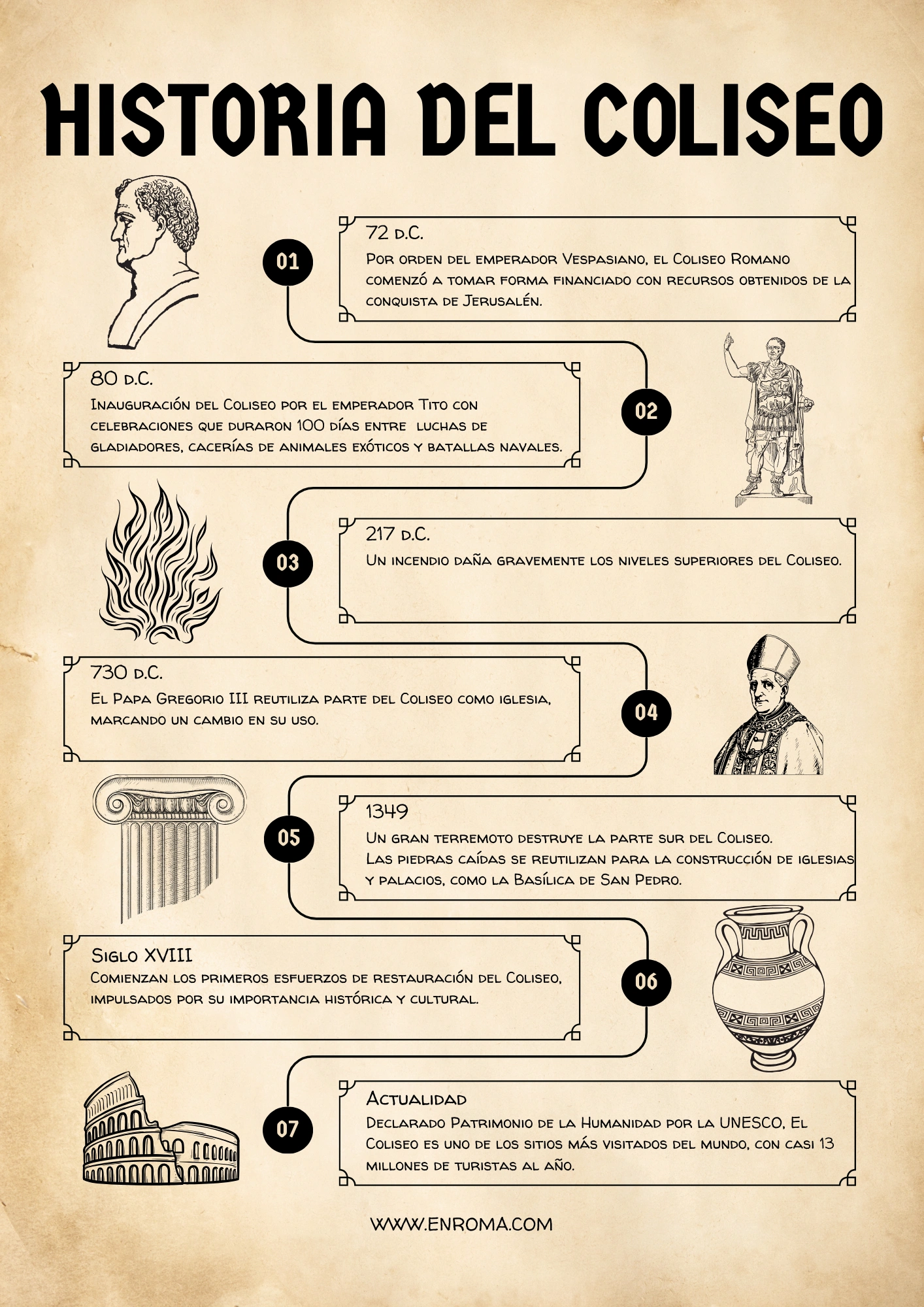 Infografía de la historia del Coliseo Romano